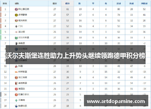沃尔夫斯堡连胜助力上升势头继续领跑德甲积分榜